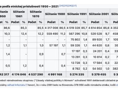 Slovensko etnika 1950-2021