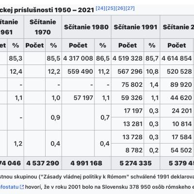 Slovensko Národnostní skupiny