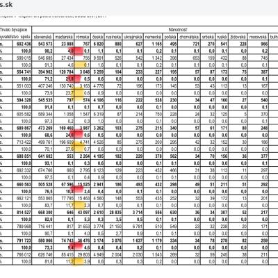 Statistika Maďaři Slováci 2001 + 2011